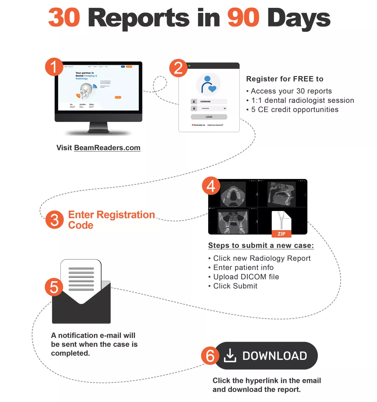 6 steps process for 30 reports in 90 days